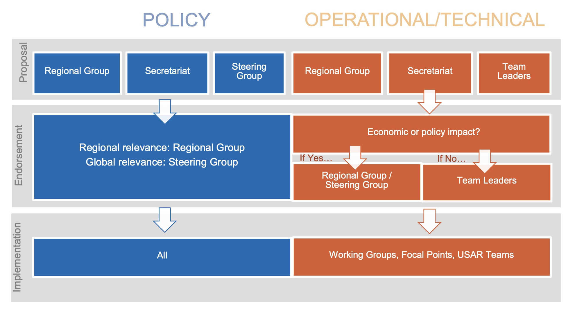 Decision-making process