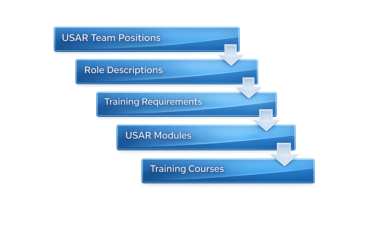 USAR Training Methodology