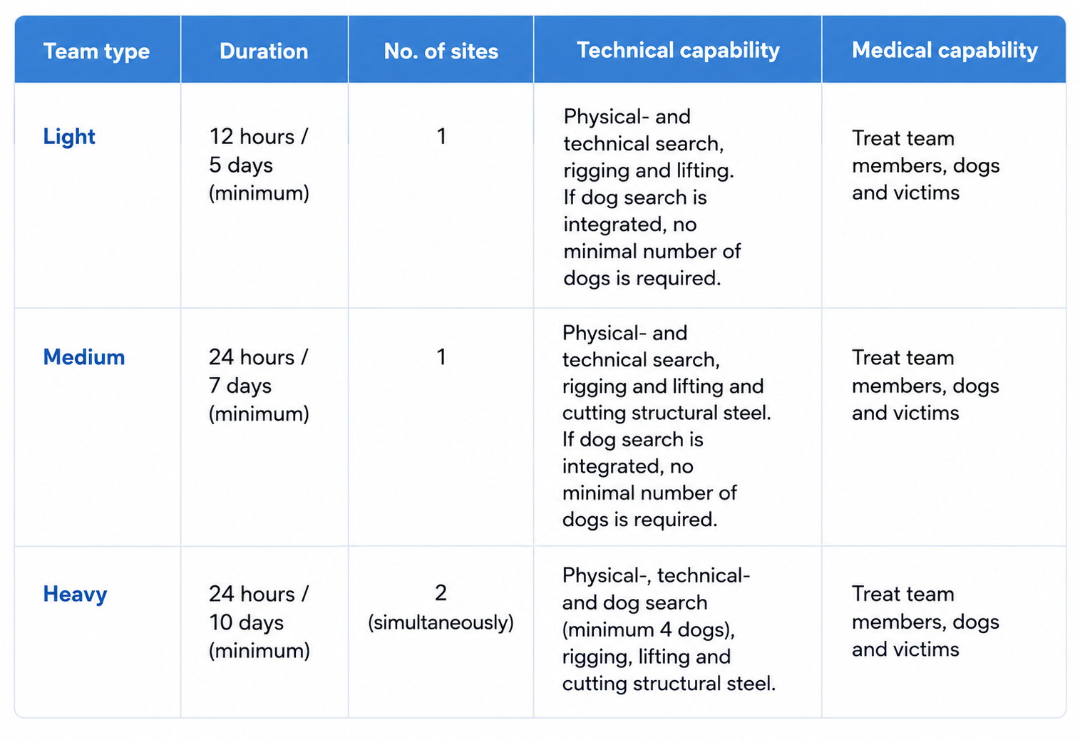 Classification Levels