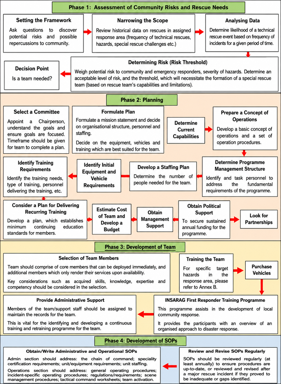 How to form a technical rescue team
