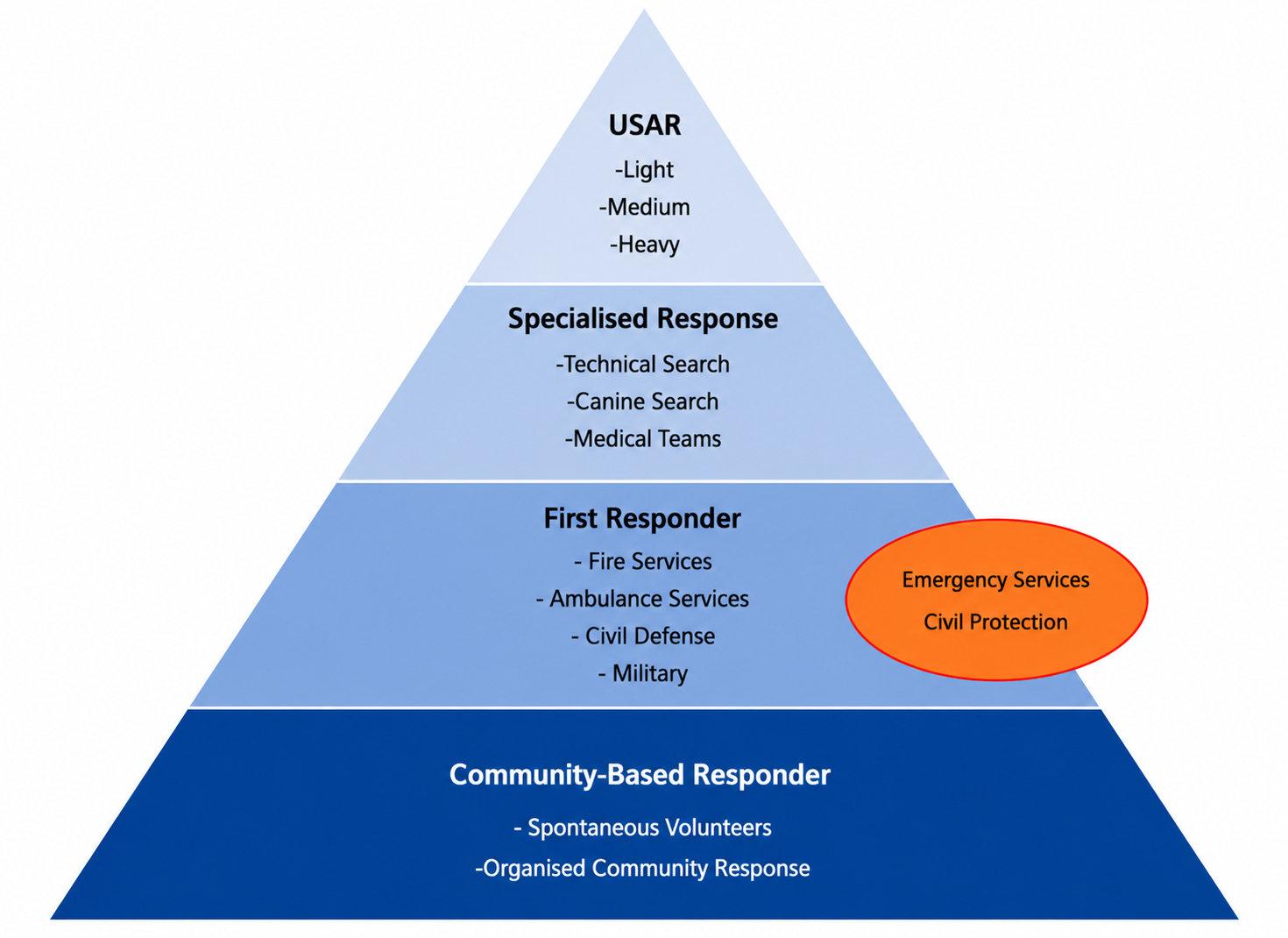INSARAG Response Framework