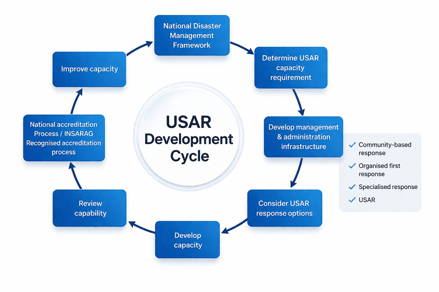USAR Development Cycle