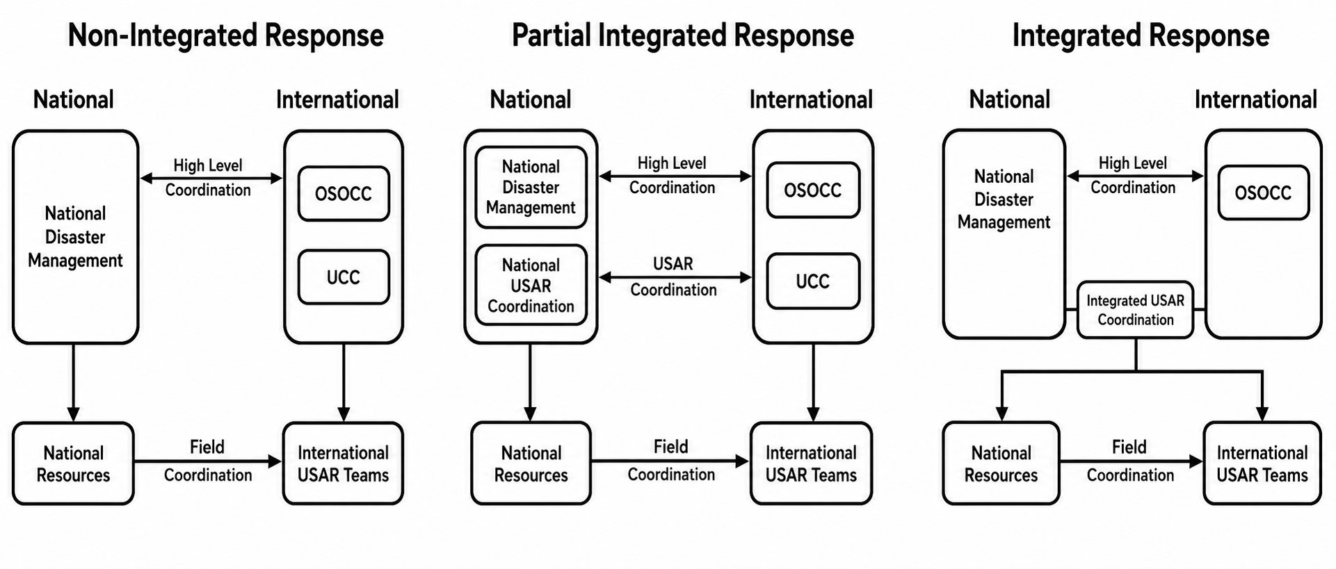Integration Models of International Response