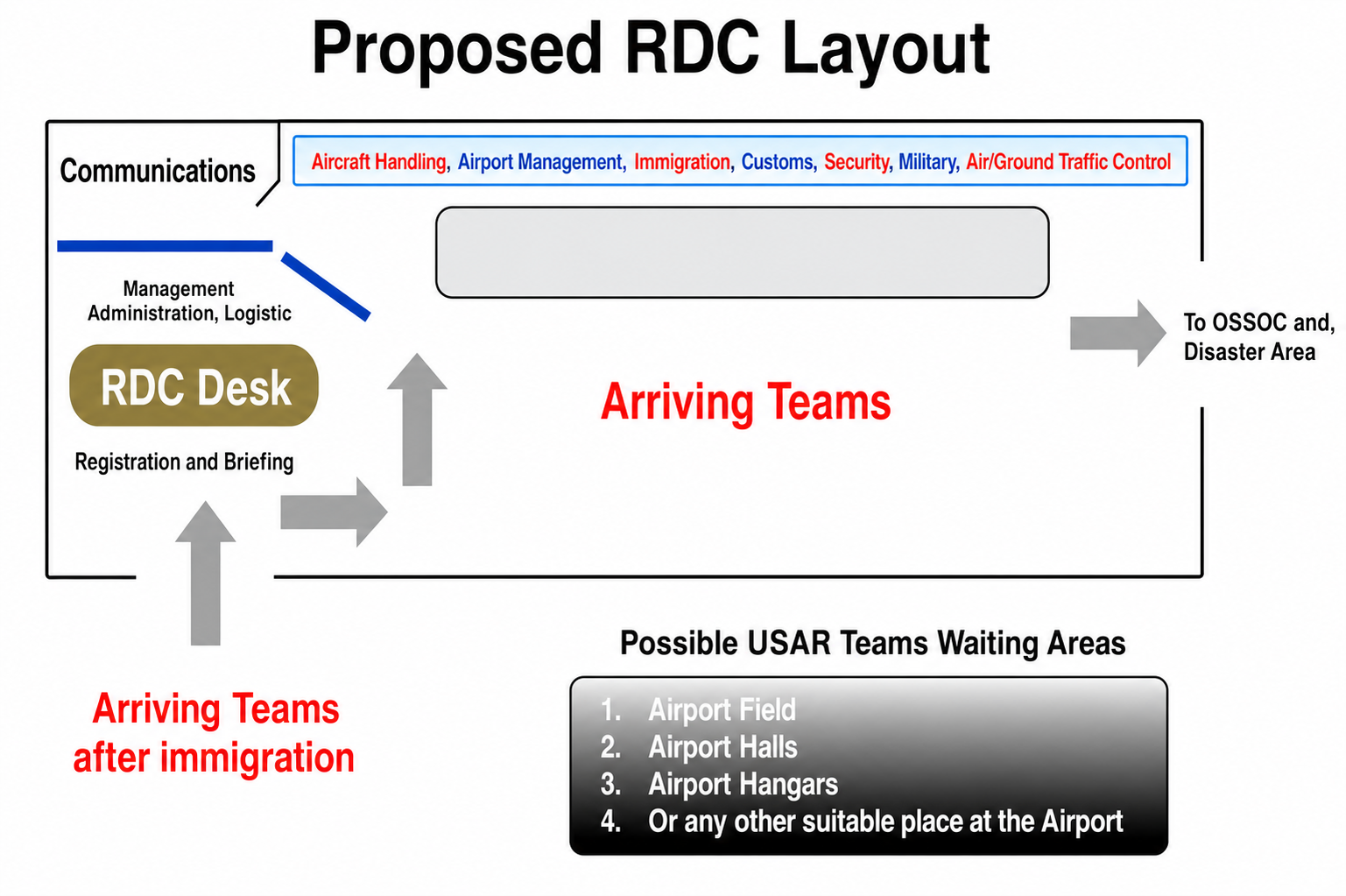 RDC Layout