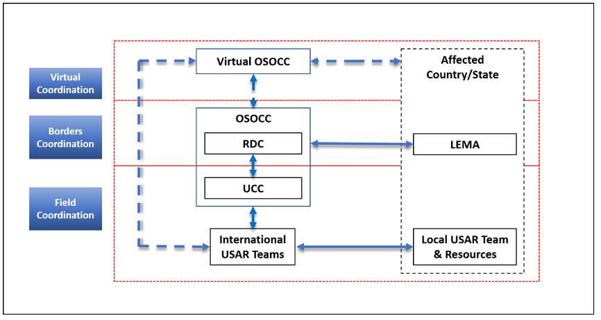 Core USAR Concepts