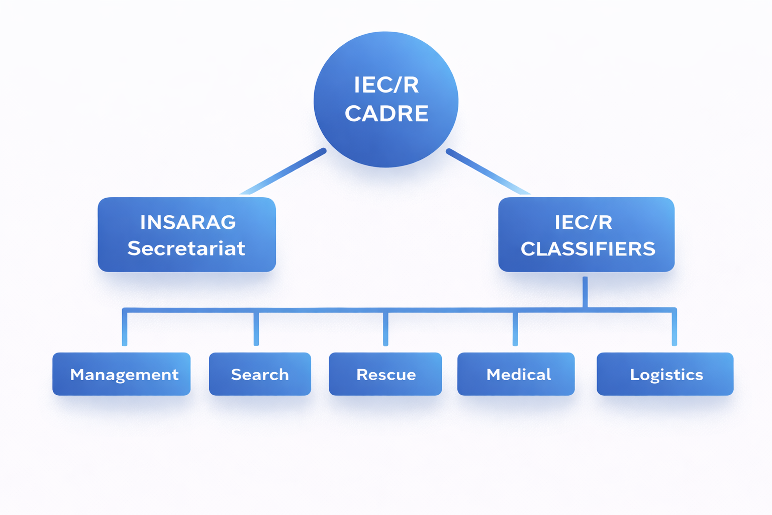 IEC/R Cadre