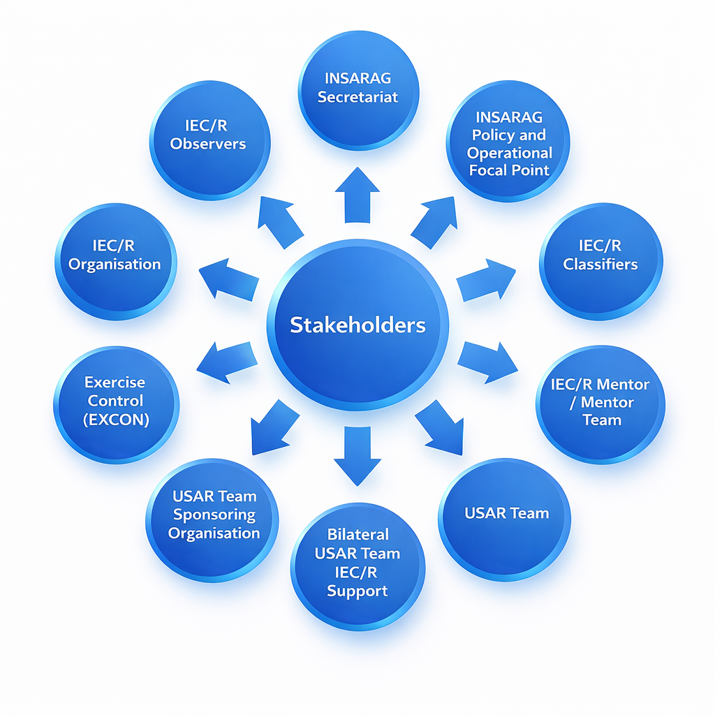 Stakeholders in an IEC/R