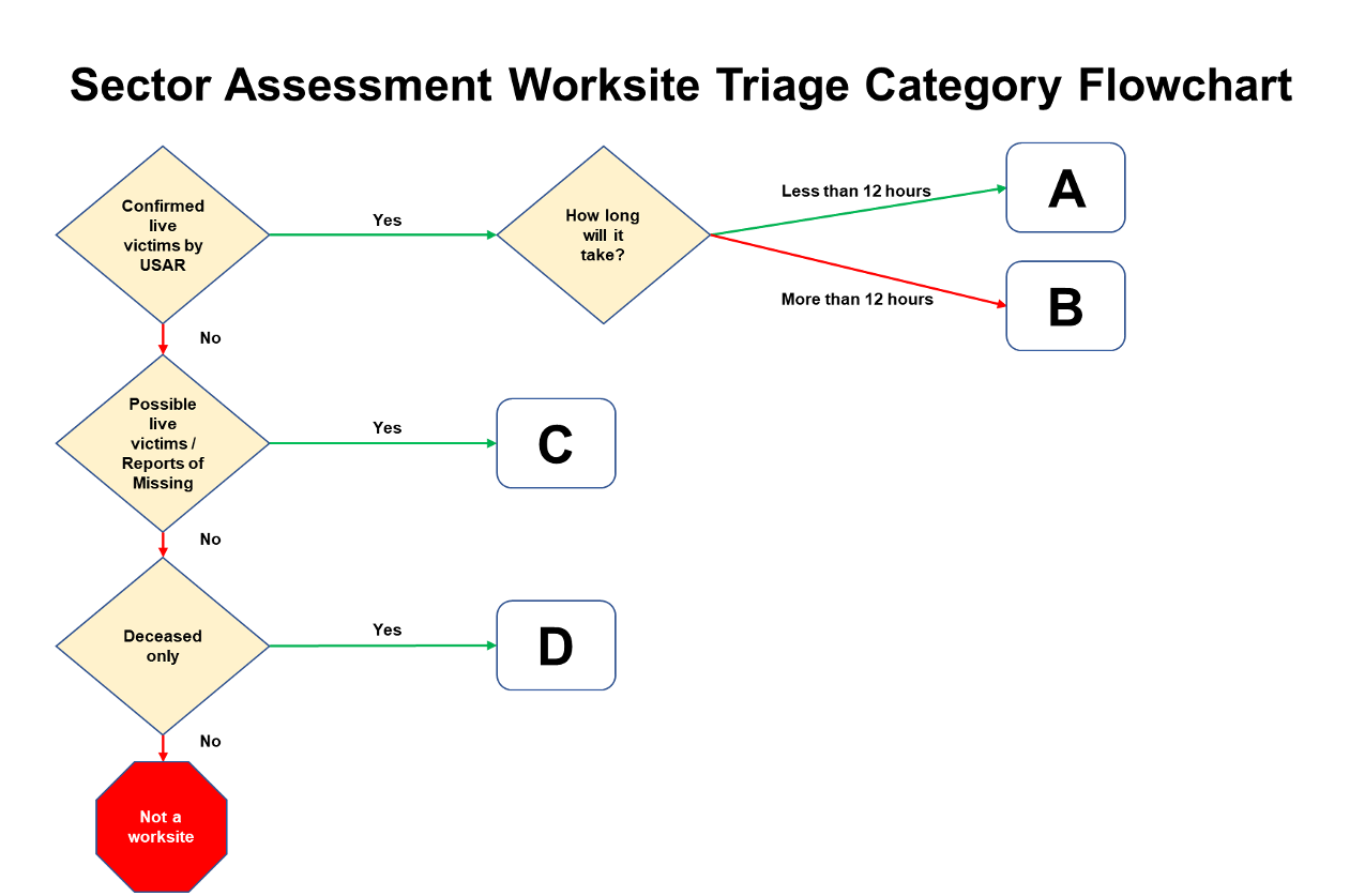 Worksite Triage Flowchart