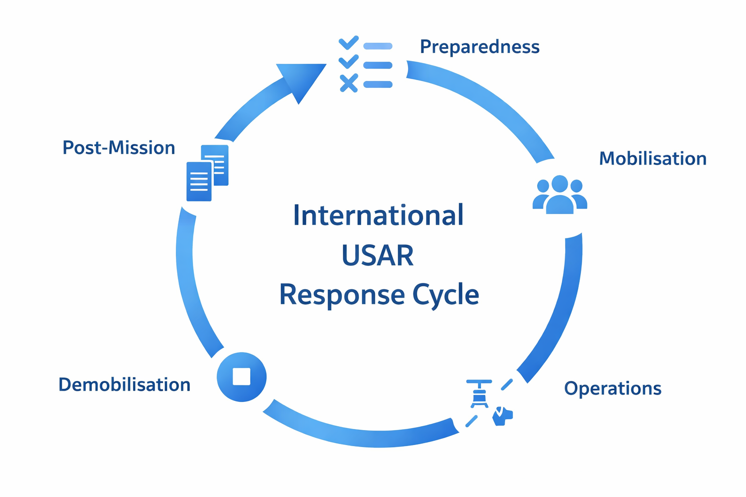 International USAR Response Cycle