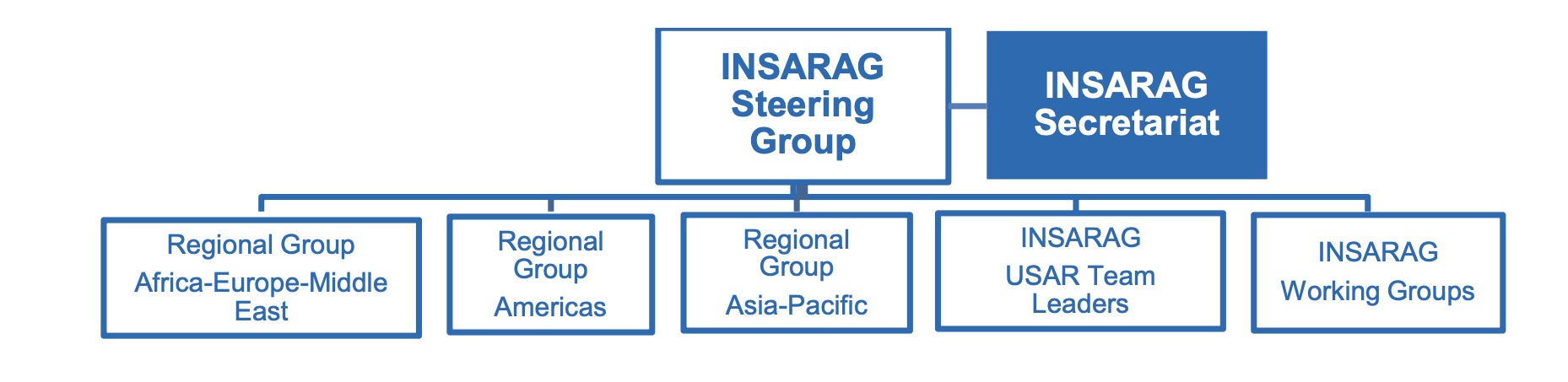 Organisational Structure